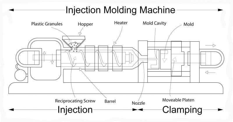 An example of an injection molding process.