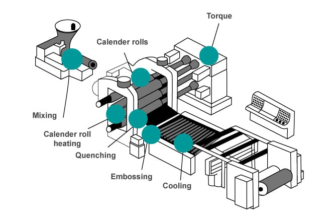 An example of a calendering molding machine.